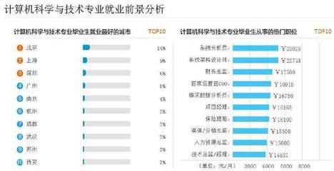 近5年就業趨勢揭秘 計算機專業的技術開發前景到底如何？